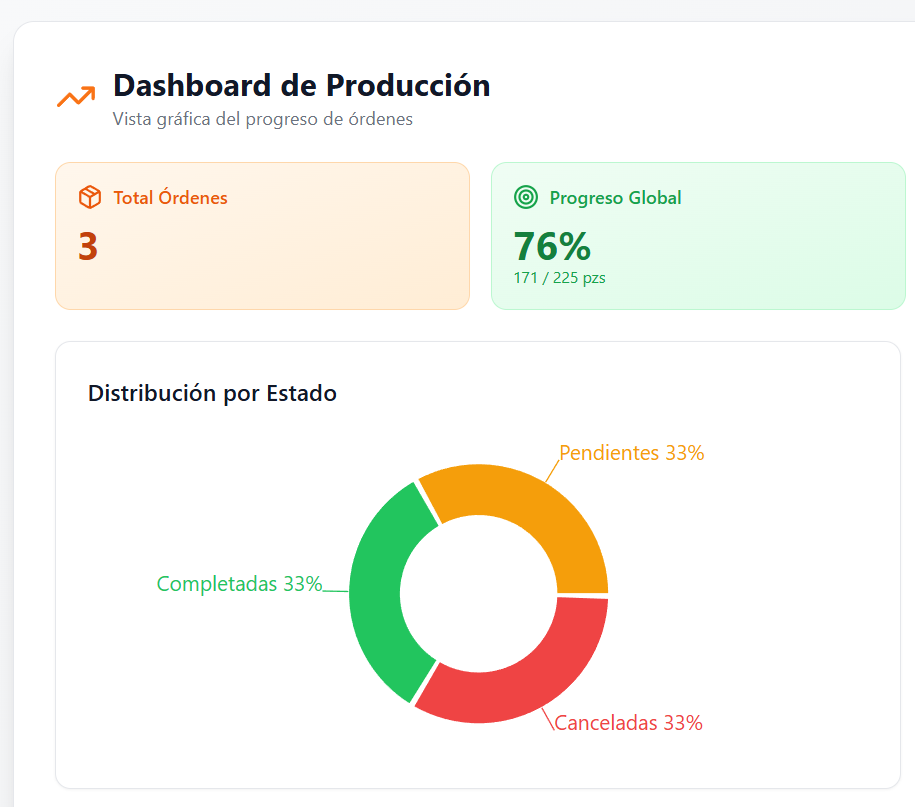 Gestión de órdenes de trabajo y lotes